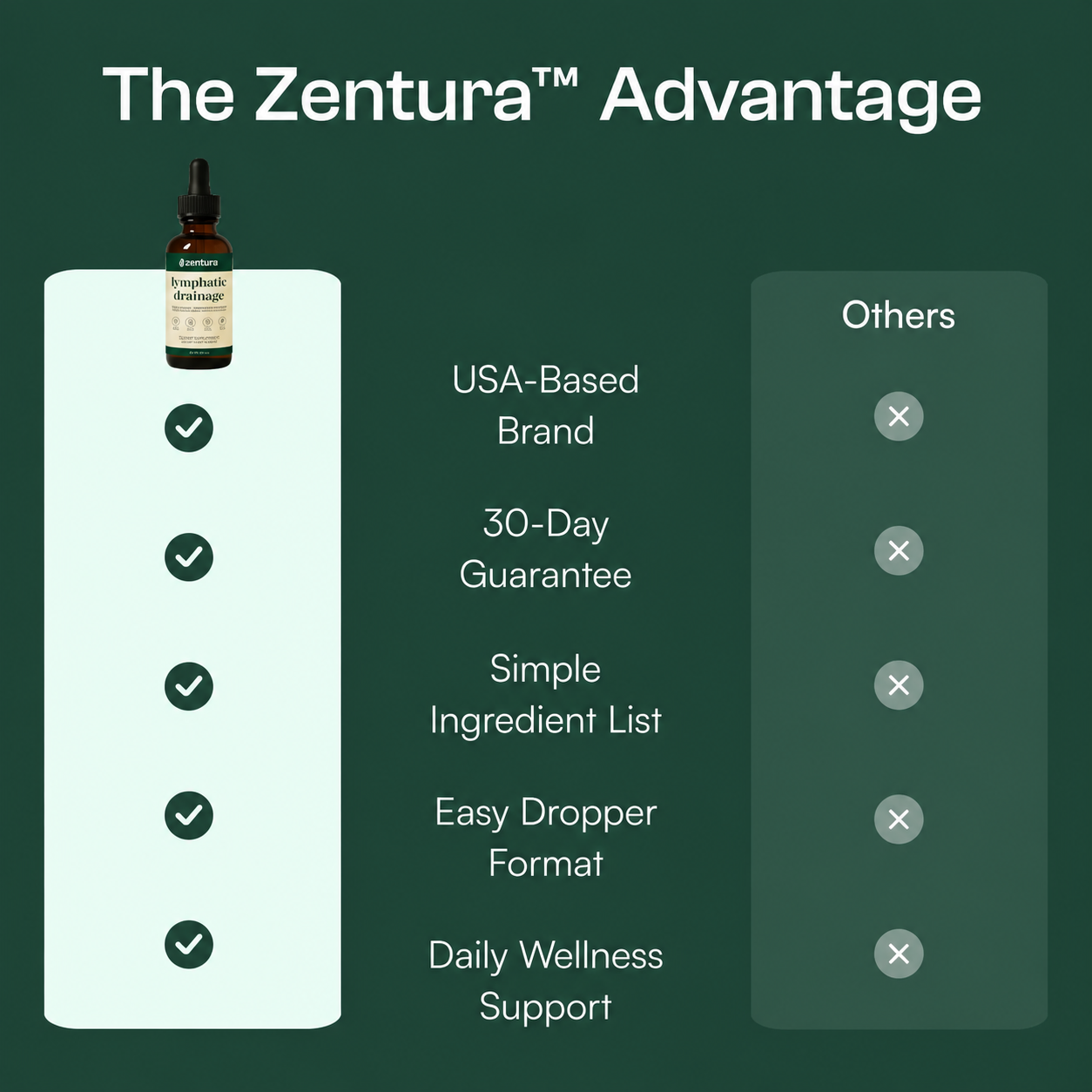 Zentura™ Lymphatic Drainage Drops